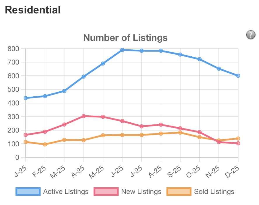 Flagstaff number of listings explained
